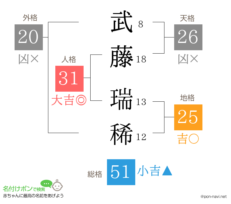 武藤 瑞稀さんの姓名判断結果