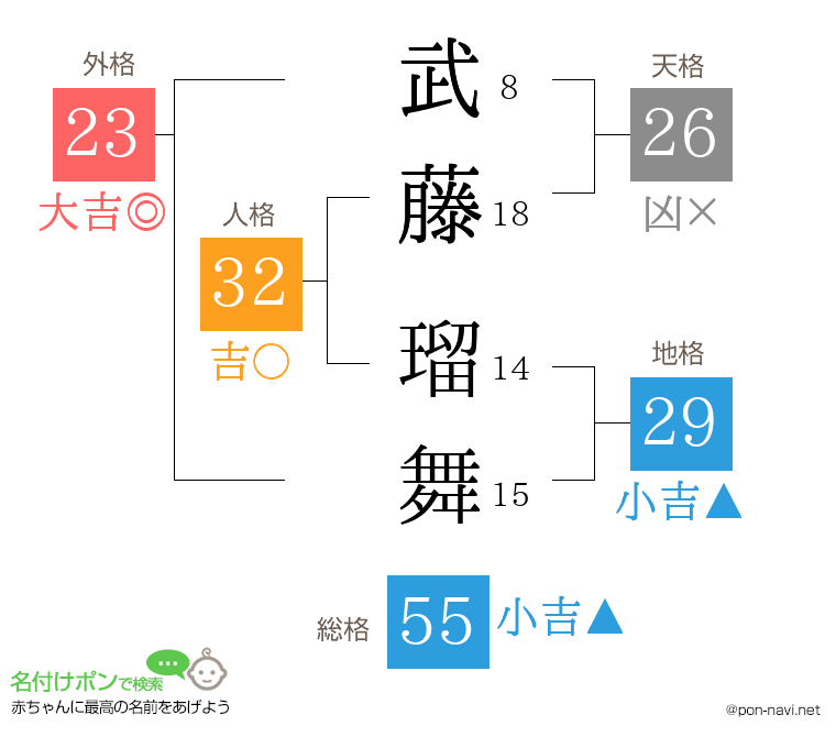 武藤 瑠舞さんの姓名判断結果