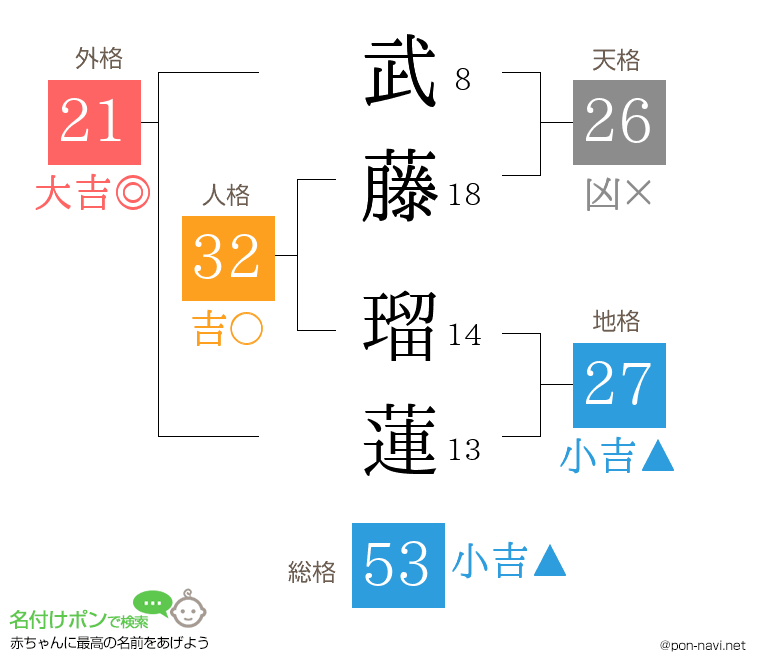 武藤 瑠蓮さんの姓名判断結果