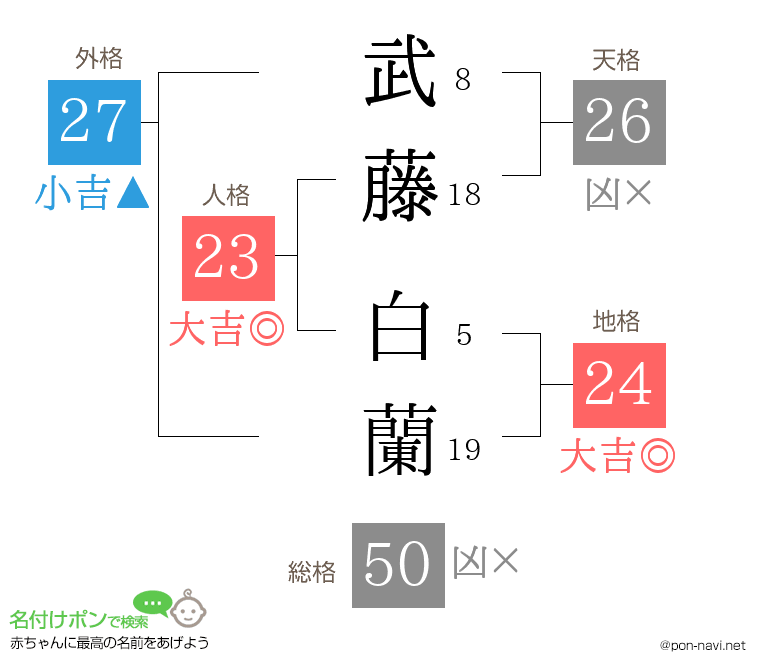 武藤 白蘭さんの姓名判断結果