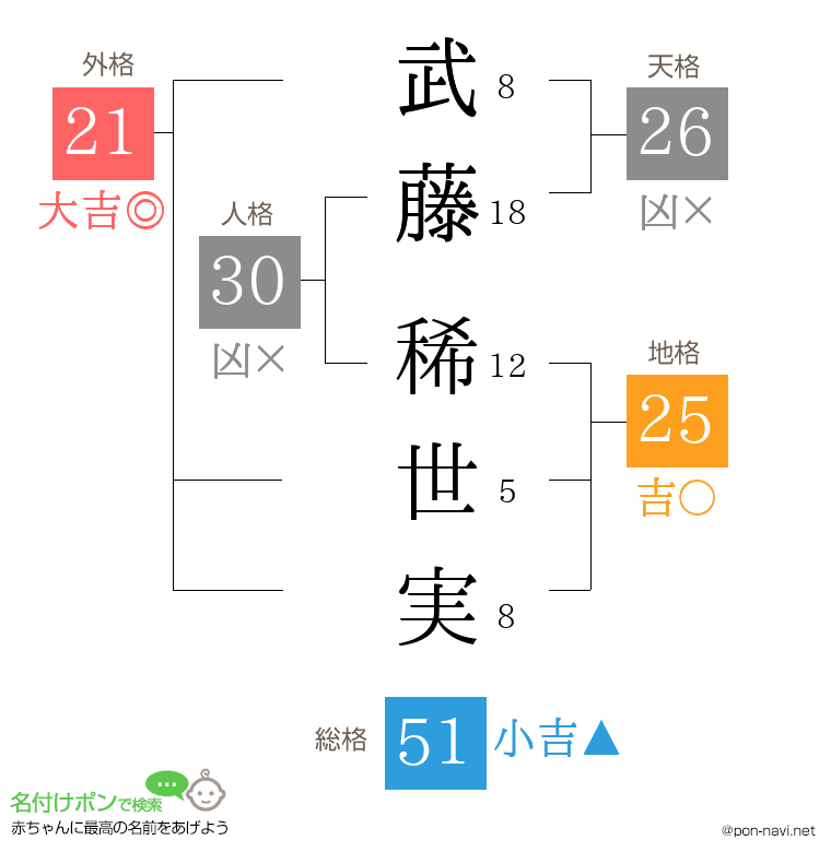 武藤 稀世実さんの姓名判断結果