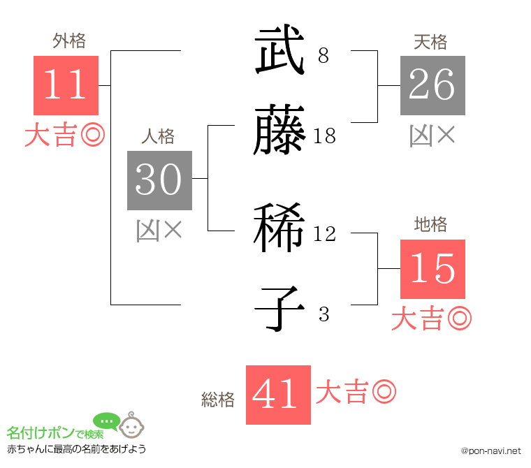 武藤 稀子さんの姓名判断結果