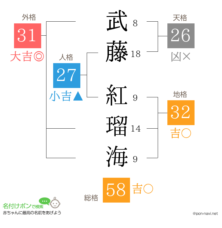 武藤 紅瑠海さんの姓名判断結果