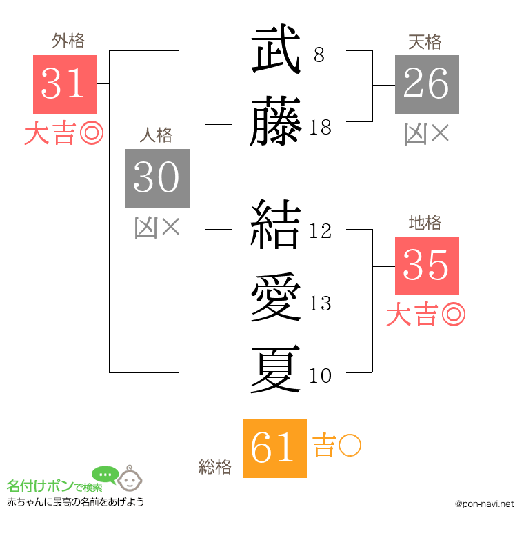 武藤 結愛夏さんの姓名判断結果