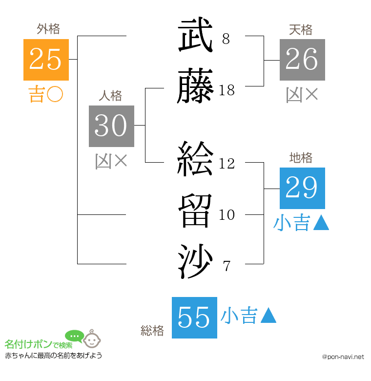 武藤 絵留沙さんの姓名判断結果