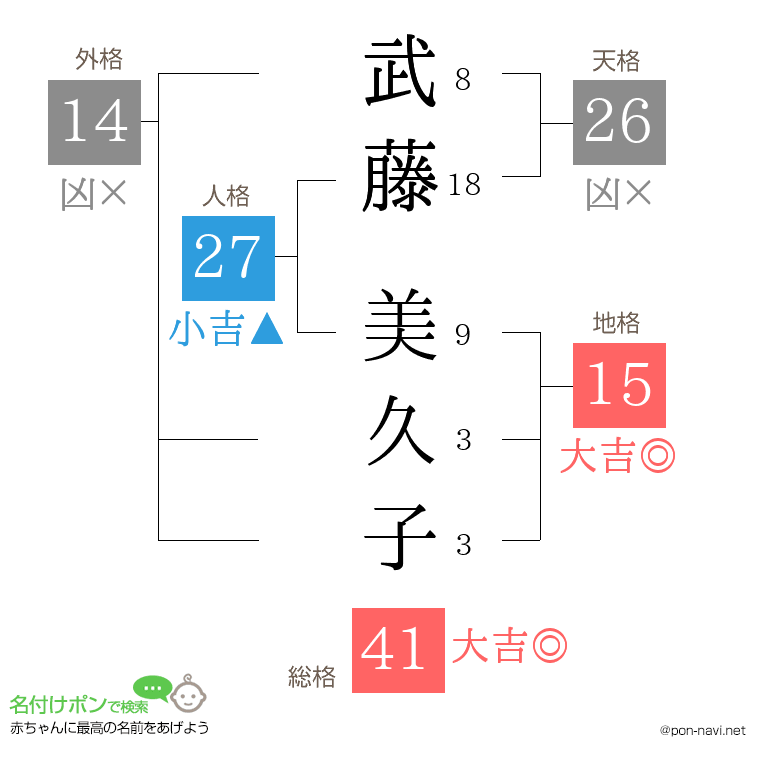武藤 美久子さんの姓名判断結果