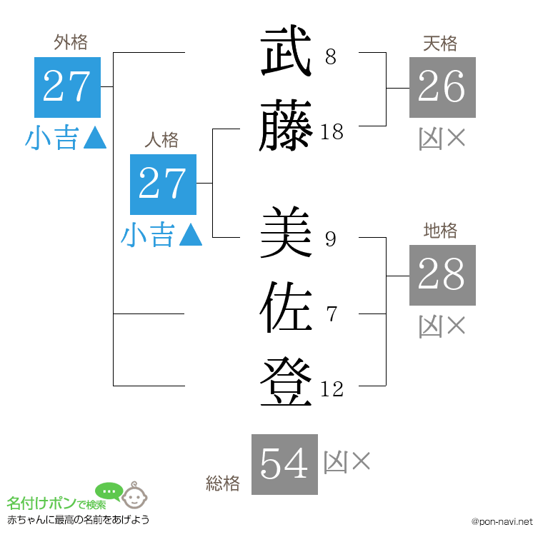武藤 美佐登さんの姓名判断結果