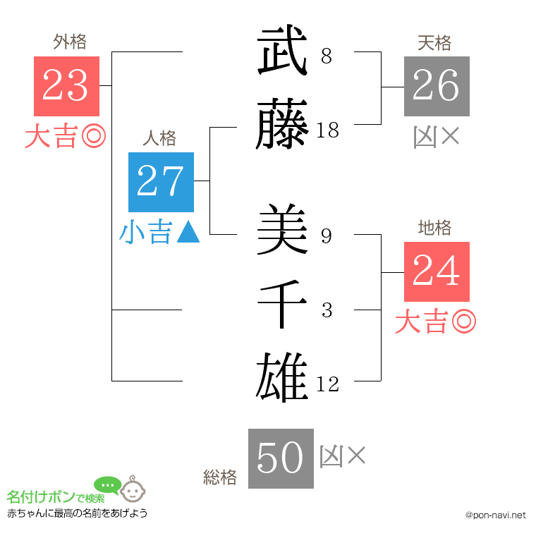 武藤 美千雄さんの姓名判断結果