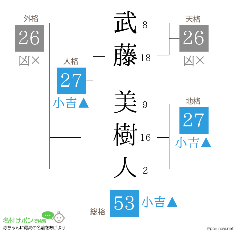 武藤 美樹人さんの姓名判断結果