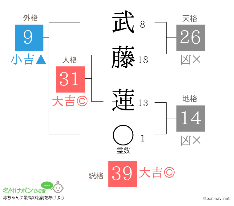 武藤 蓮さんの姓名判断結果