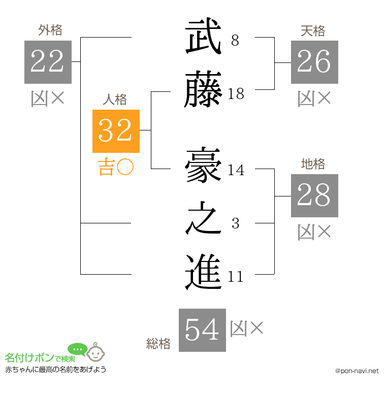 武藤 豪之進さんの姓名判断結果