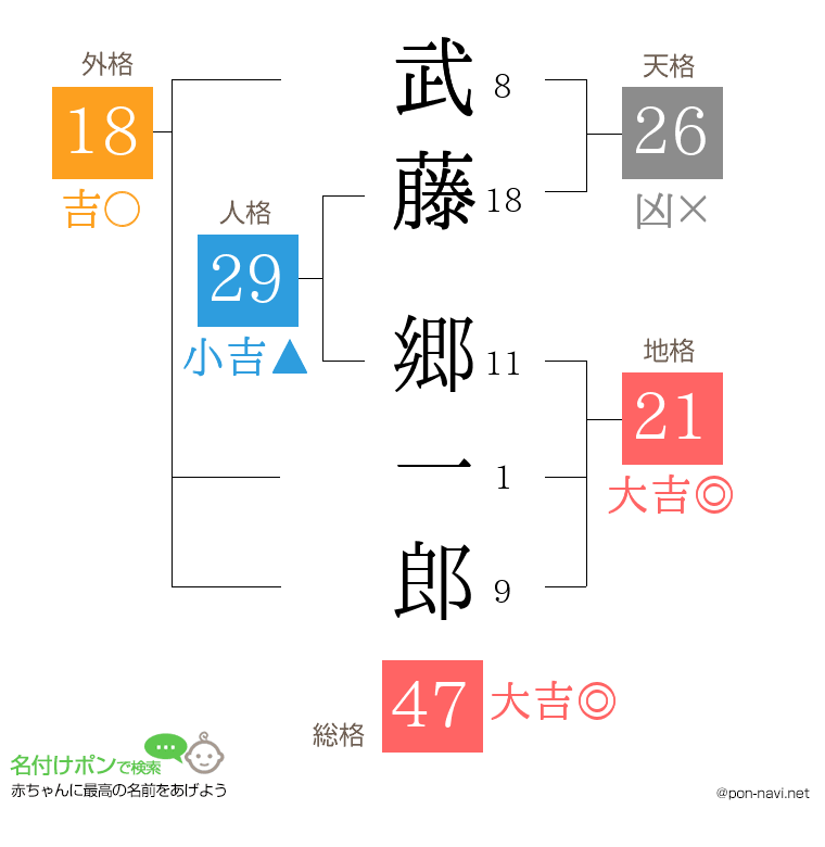 武藤 郷一郎さんの姓名判断結果