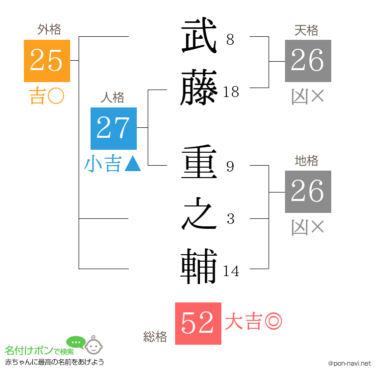 武藤 重之輔さんの姓名判断結果