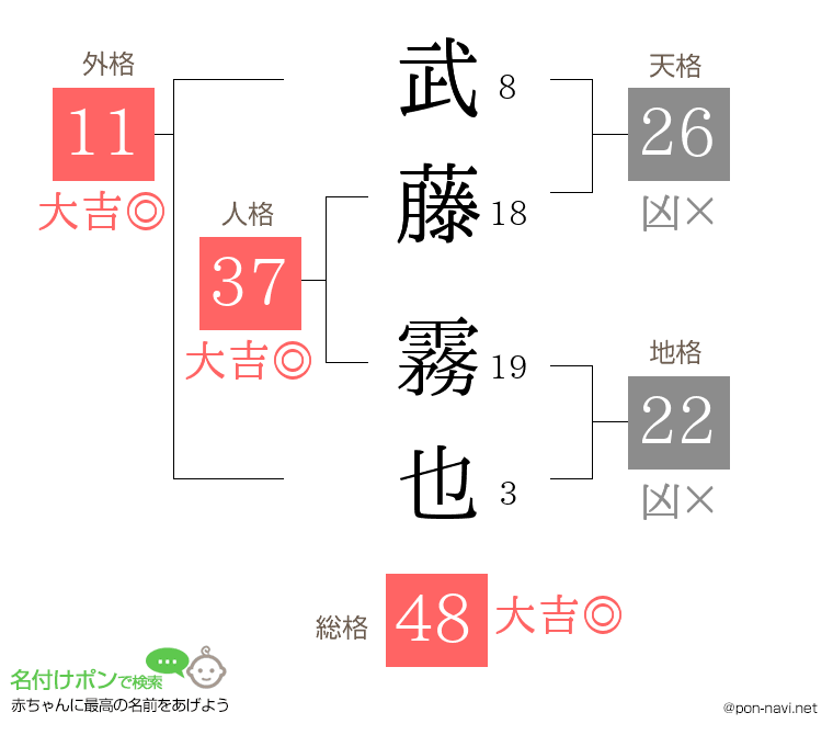 武藤 霧也さんの姓名判断結果