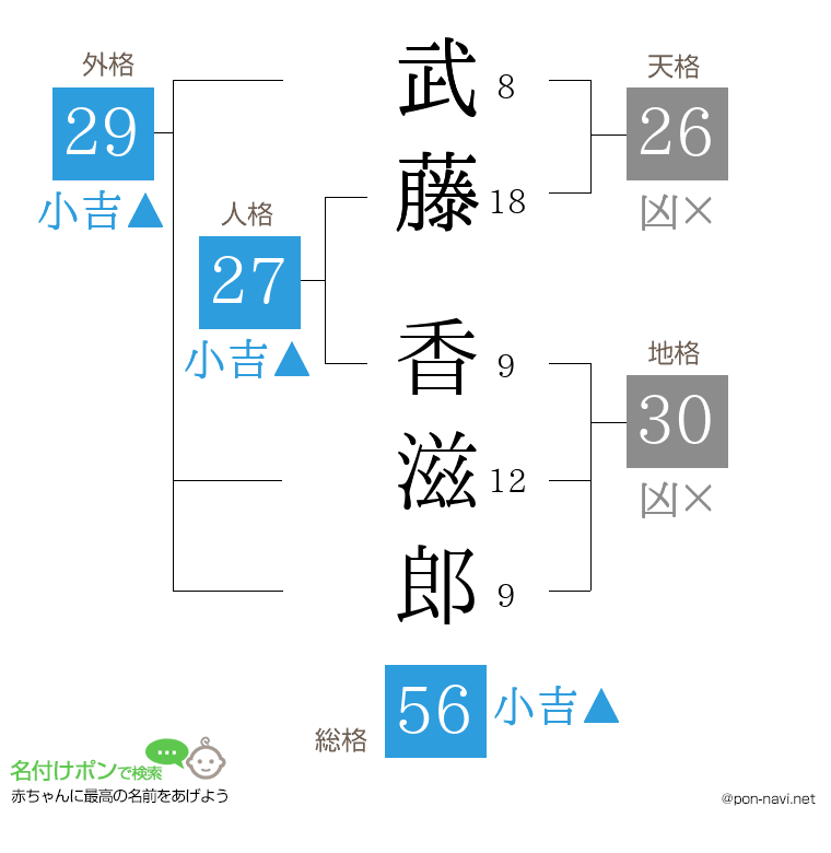 武藤 香滋郎さんの姓名判断結果
