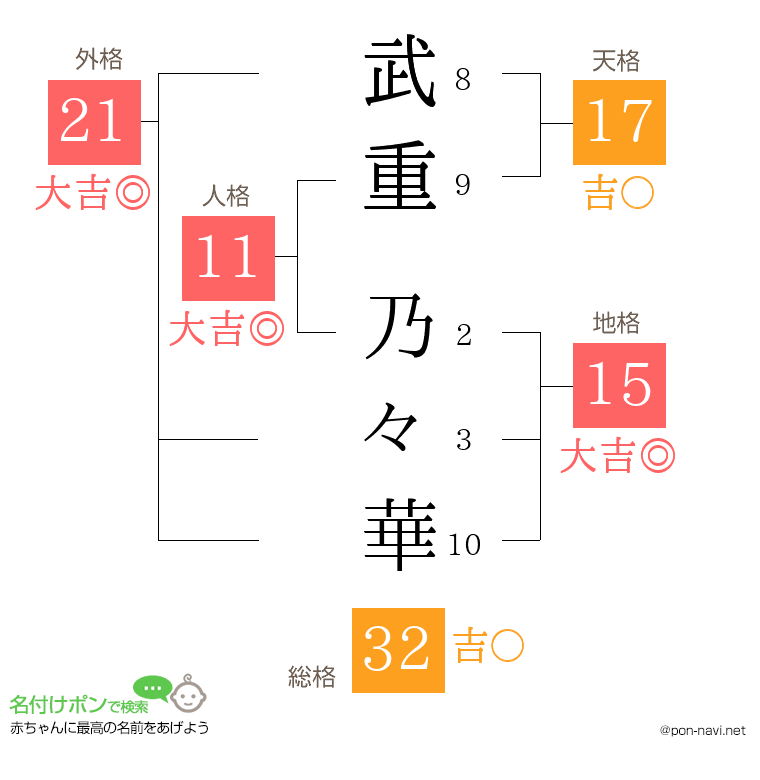 武重 乃々華さんの姓名判断結果