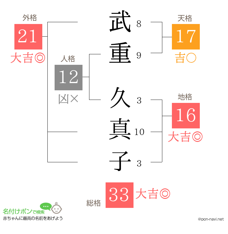 武重 久真子さんの姓名判断結果