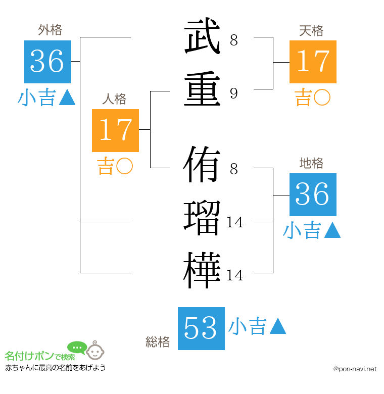武重 侑瑠樺さんの姓名判断結果