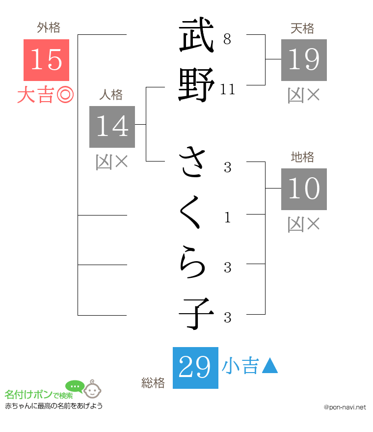 武野 さくら子さんの姓名判断結果