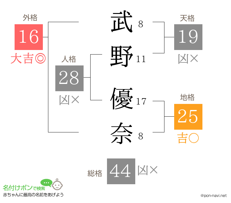 武野 優奈さんの姓名判断結果