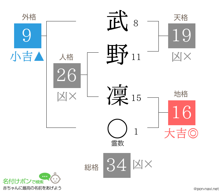 武野 凜さんの姓名判断結果