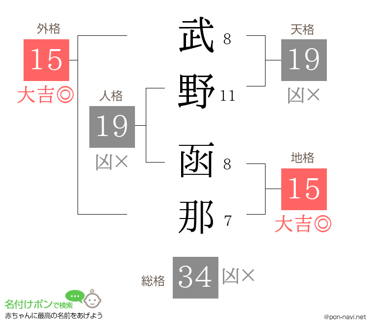 武野 函那さんの姓名判断結果