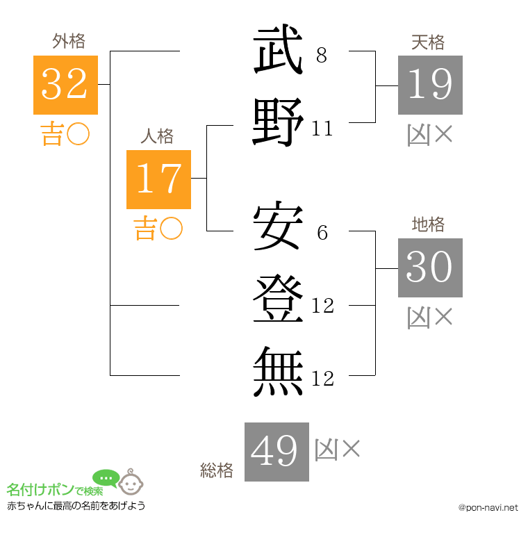 武野 安登無さんの姓名判断結果