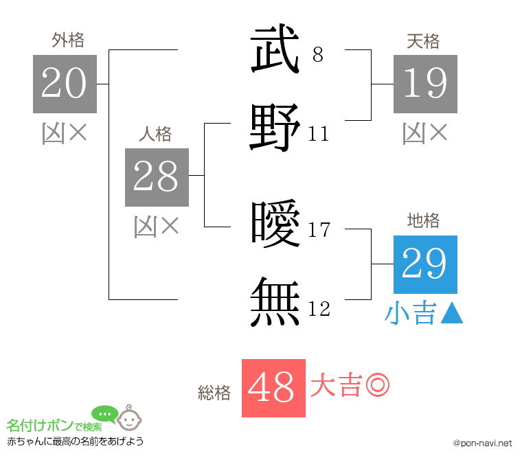 武野 曖無さんの姓名判断結果