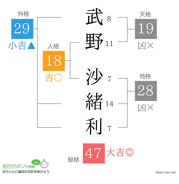 武野 沙緒利さんの姓名判断結果