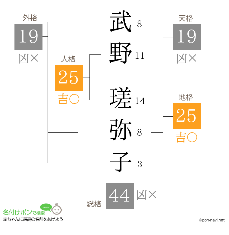 武野 瑳弥子さんの姓名判断結果