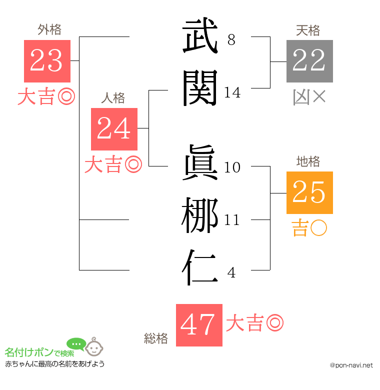 武関 眞梛仁さんの姓名判断結果