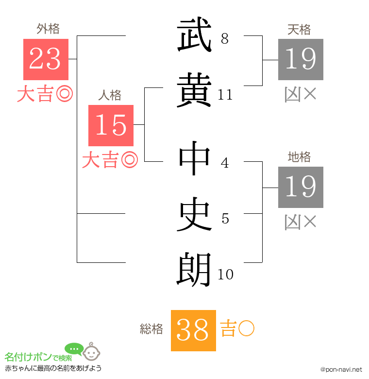 武黄 中史朗さんの姓名判断結果