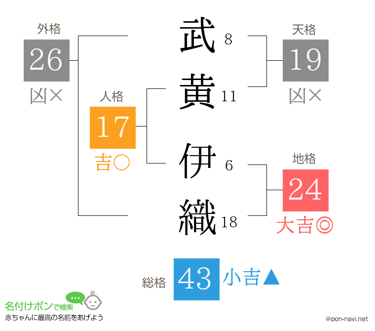武黄 伊織さんの姓名判断結果