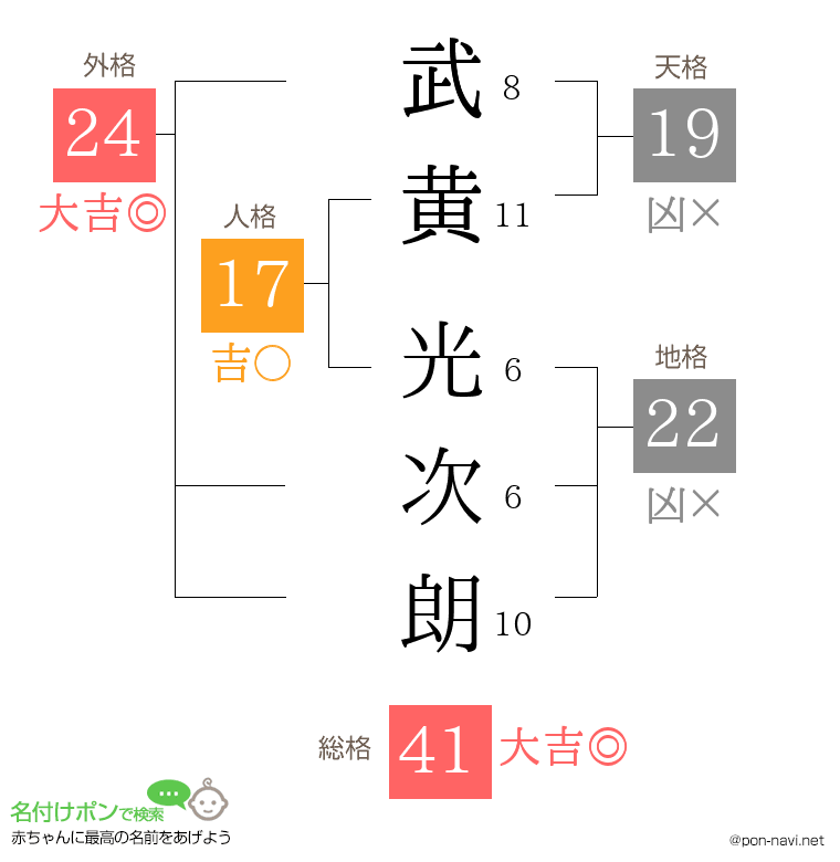 武黄 光次朗さんの姓名判断結果