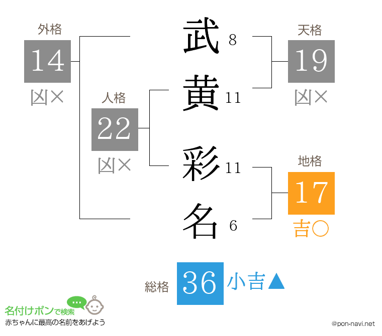 武黄 彩名さんの姓名判断結果