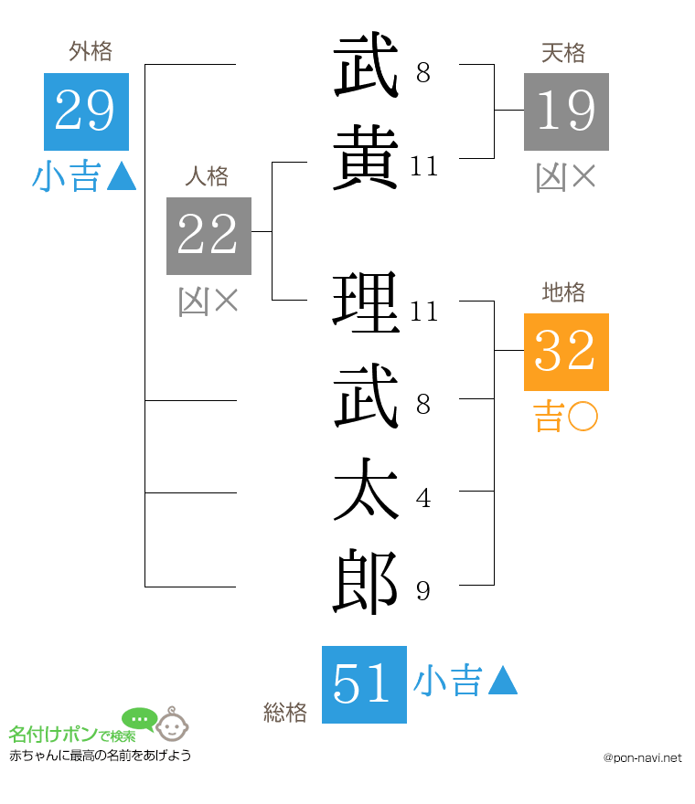武黄 理武太郎さんの姓名判断結果