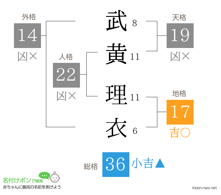 武黄 理衣さんの姓名判断結果