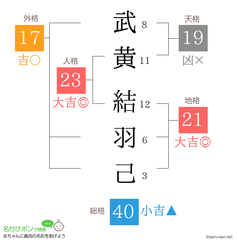 武黄 結羽己さんの姓名判断結果