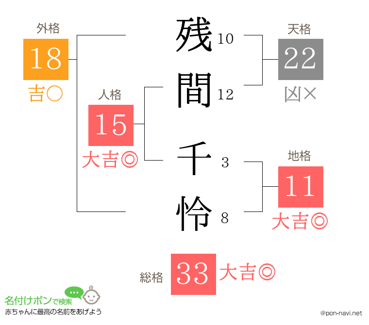残間 千怜さんの姓名判断結果