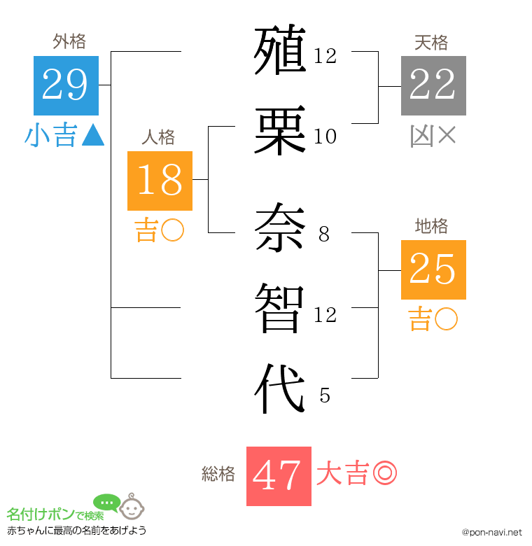殖栗 奈智代さんの姓名判断結果