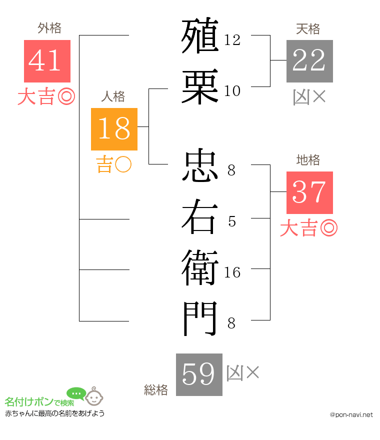 殖栗 忠右衛門さんの姓名判断結果