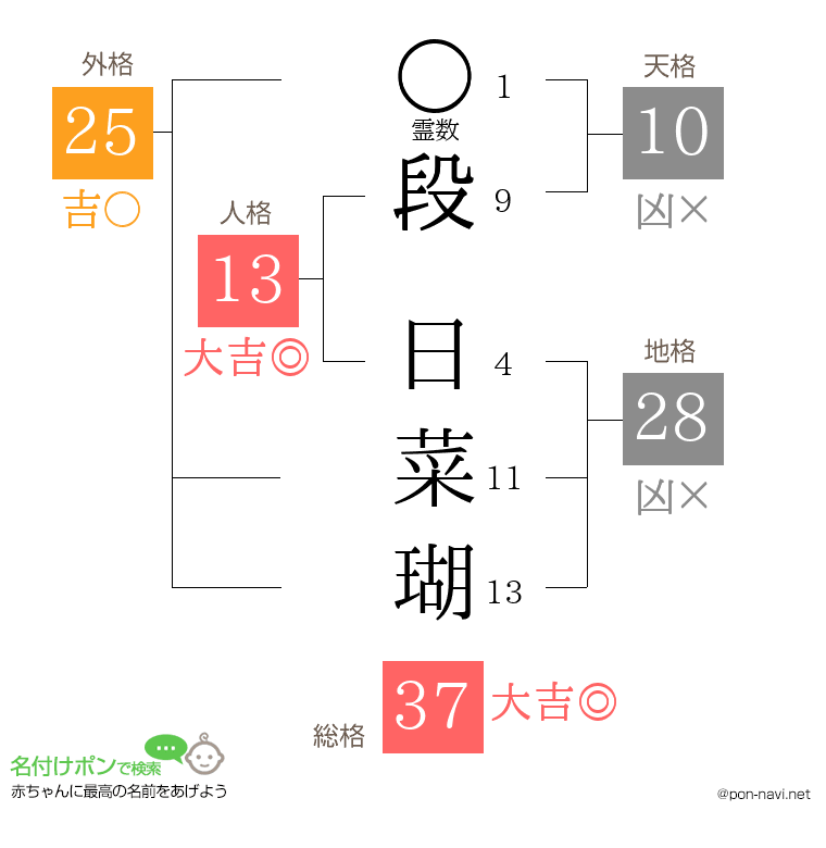 段 日菜瑚さんの姓名判断結果