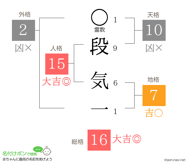 段 気一さんの姓名判断結果