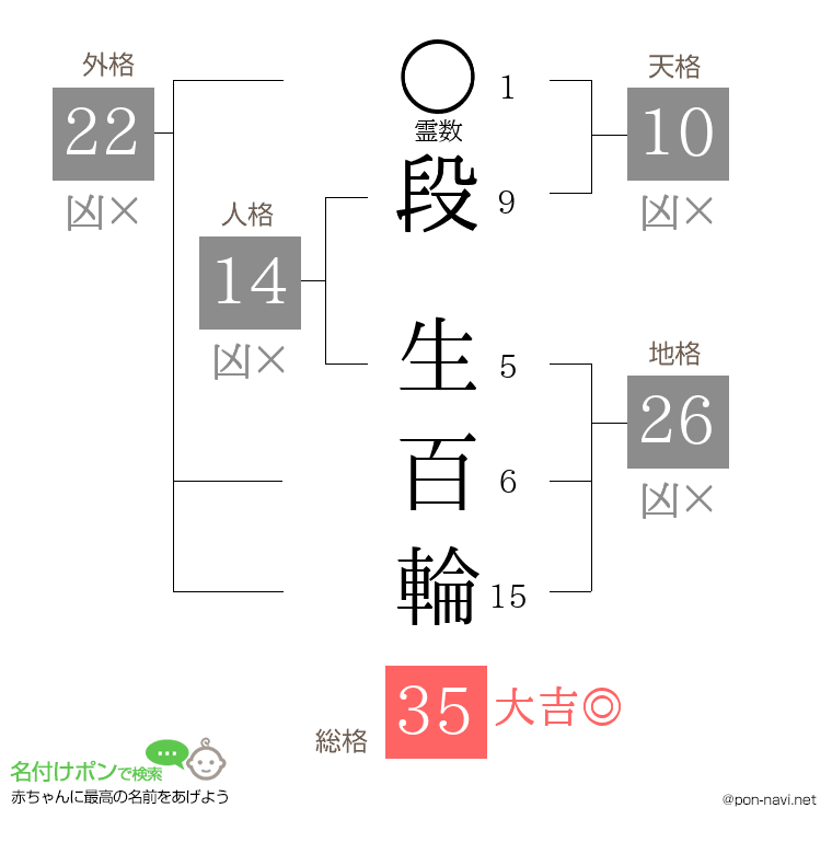 段 生百輪さんの姓名判断結果