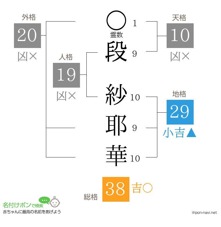 段 紗耶華さんの姓名判断結果