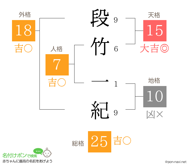 段竹 一紀さんの姓名判断結果
