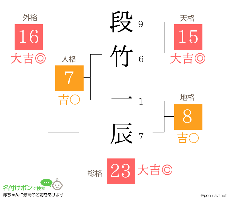 段竹 一辰さんの姓名判断結果
