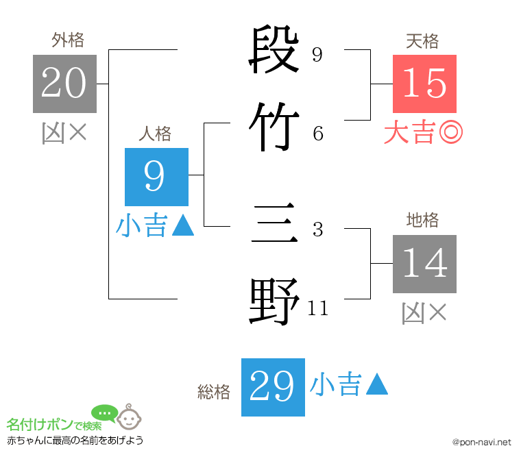段竹 三野さんの姓名判断結果