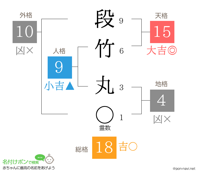 段竹 丸さんの姓名判断結果