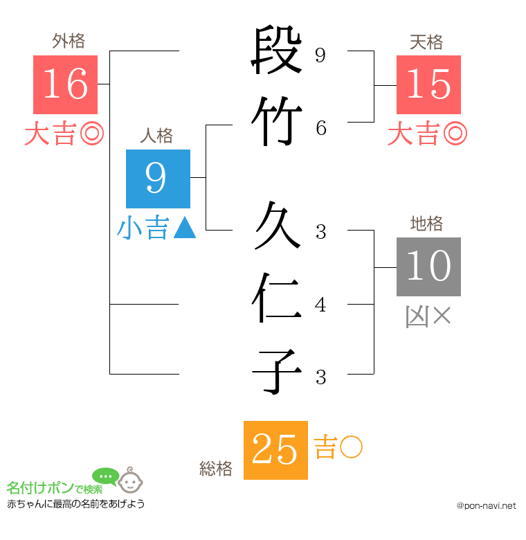 段竹 久仁子さんの姓名判断結果